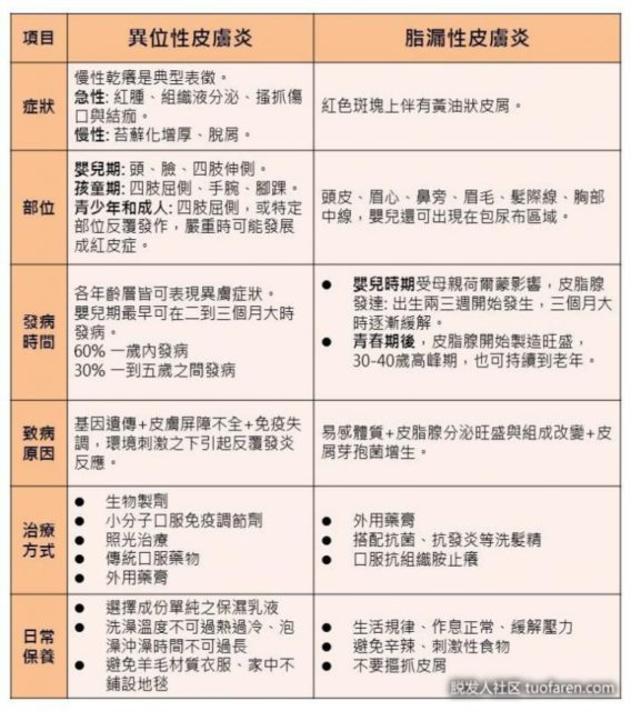 异位性皮炎、脂溢性皮炎傻傻分不清楚？医：一张表看懂两种皮炎差异，细心照护并不难！