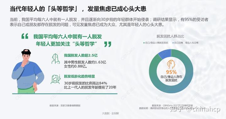 克光1号——《2022科学生发白皮书》，生发防脱消费趋势请查收