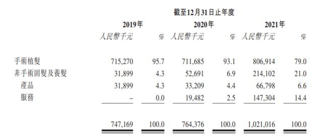 IPO最前线｜大麦植发：毛利率超七成，去年研发费用不足五百万