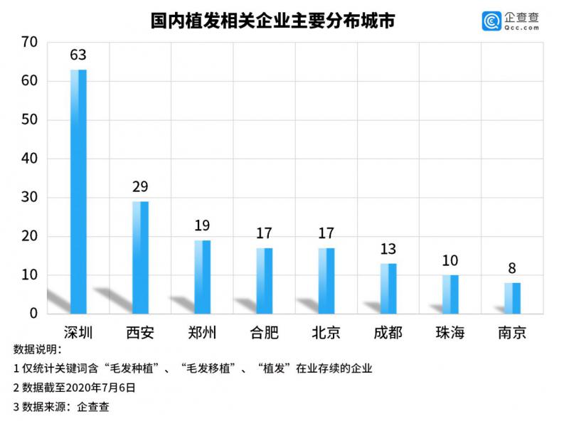 脱发焦虑普遍化国内植发相关企业共411家深圳占比15%