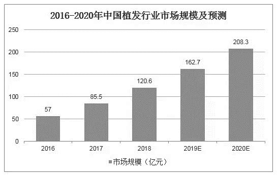 比植发还厉害的新科技，veve如何让头发再生？