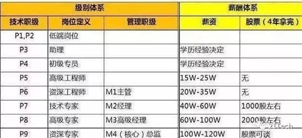 网曝阿里巴巴年终福利植发套餐！