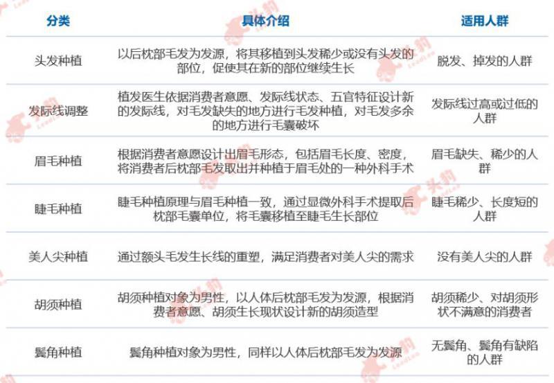 《2019年中国植发行业研究报告》头豹研究院发布