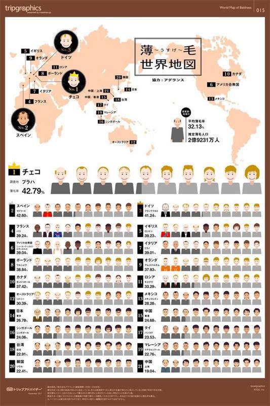 秃头率最高的国家中国排第几你绝对想不到！
