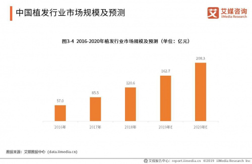 北京新生植发：脱发原因复杂 年轻人多选3D植发解决脱发