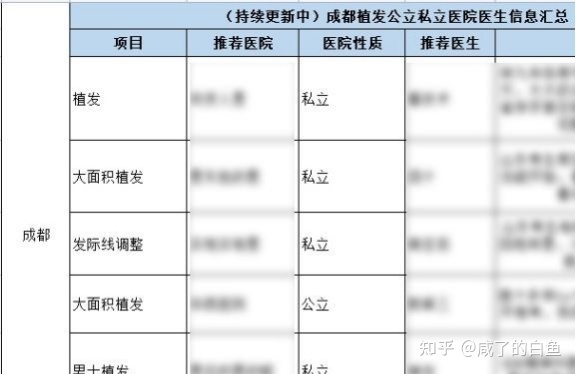 成都植发医院哪家好？植发的案例、口碑、价格详情