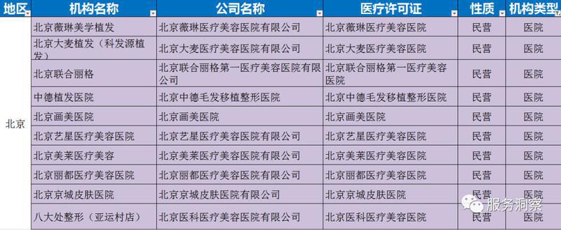 北京市民营植发医疗机构名单汇总