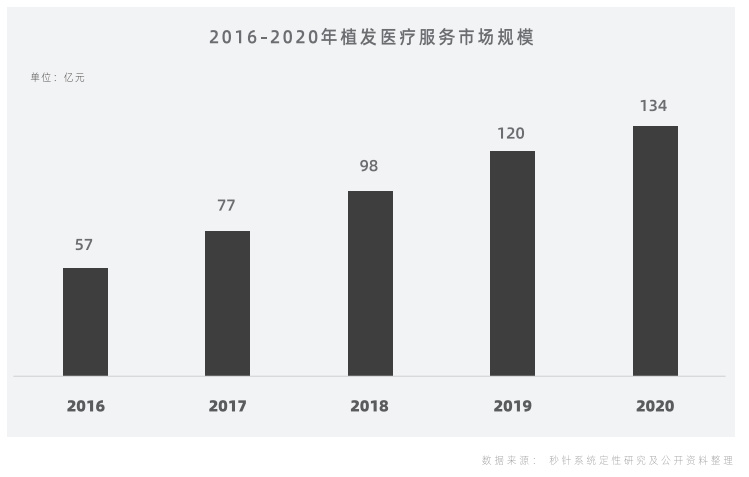 《2021中国植发行业报告》深度聚焦植发产业：不剃发、全产业链是趋势