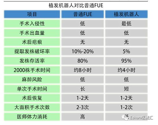 你的头发还好吗？ARTAS机器人带来的植发革命