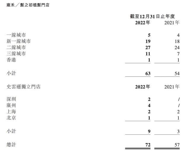 财报季｜毛利率超高，甚至直逼贵州茅台，雍禾医疗，植发医疗第一股