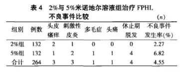 米诺地尔的副作用有多少？