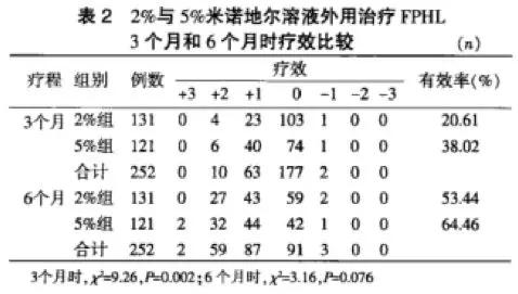 米诺地尔的真实有效率之谜