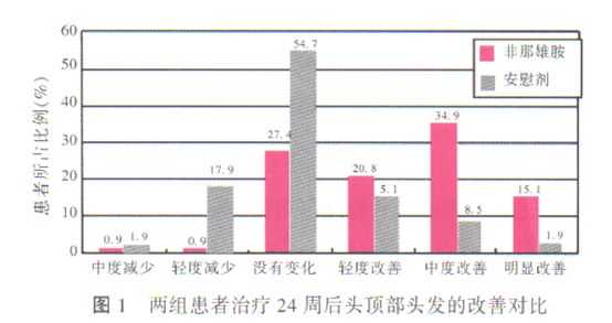 非那雄胺的真实有效率是多少，如何才能更有效？