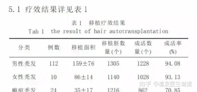 头上有疤痕很多年了，想做疤痕植发，存活率高吗？