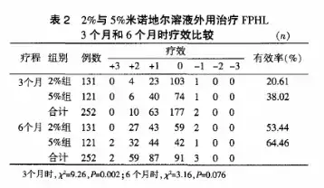 2%和5%浓度的米诺地尔，选哪个更好？