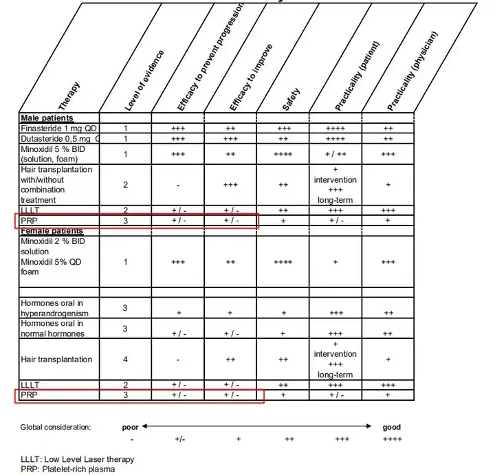 治疗雄性脱发的吸血鬼疗法PRP是否有效？