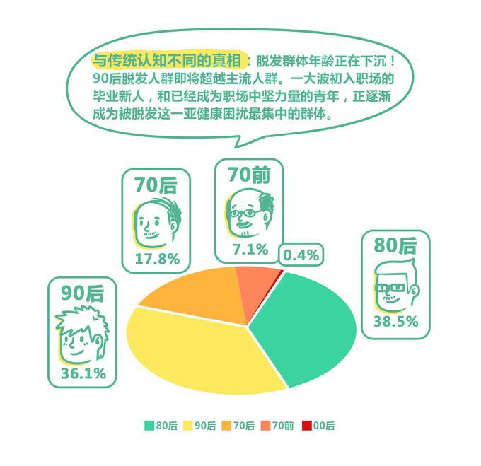 如何正确面对脱发？专业咨询来了！