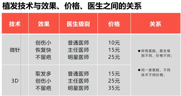 植发贵不贵？植发大概多少钱？看完文章保证你植发不被坑！