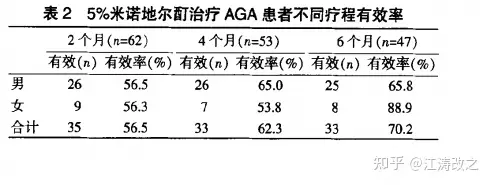 米诺地尔实际治疗脱发效果观察