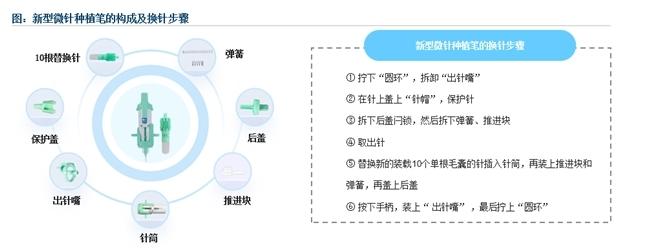 大麦植发发布新型微针植发标准制定白皮书可提速30%